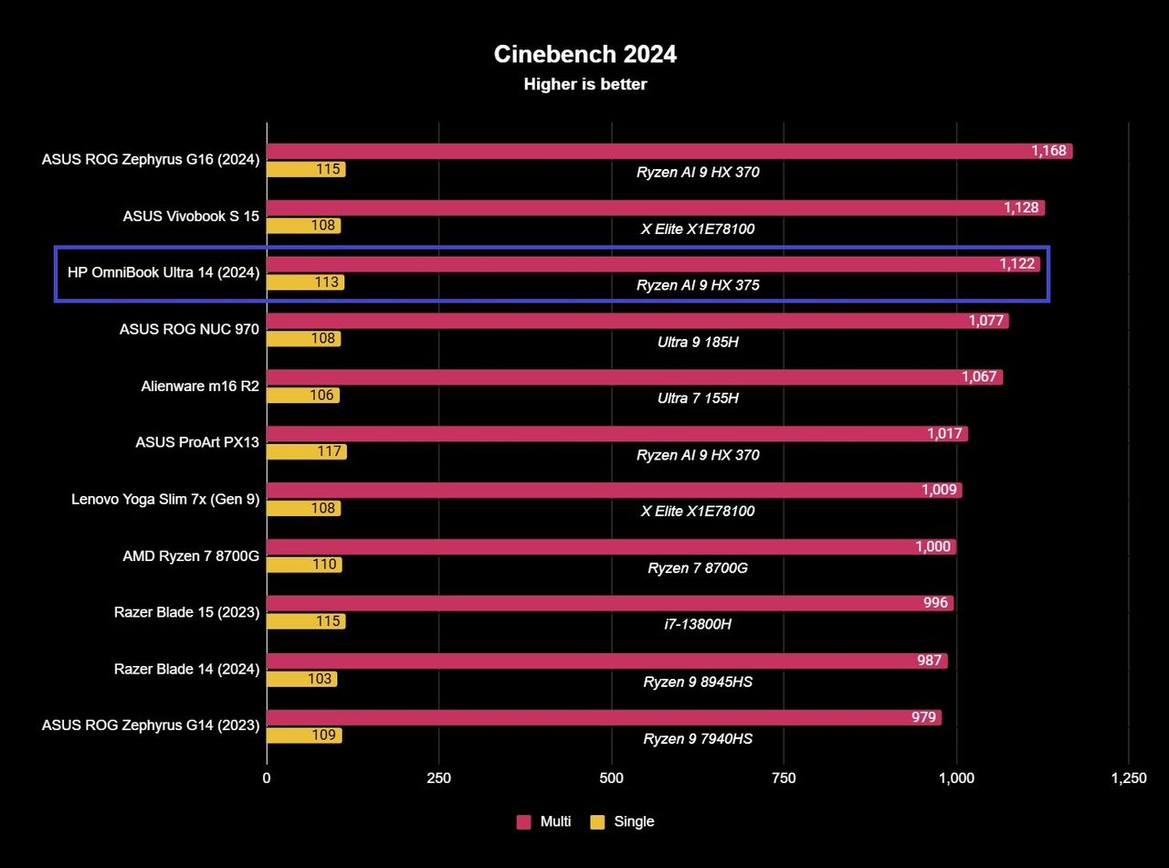 Screenshot of HP OmniBook Ultra 14 (2024) benchmark results.