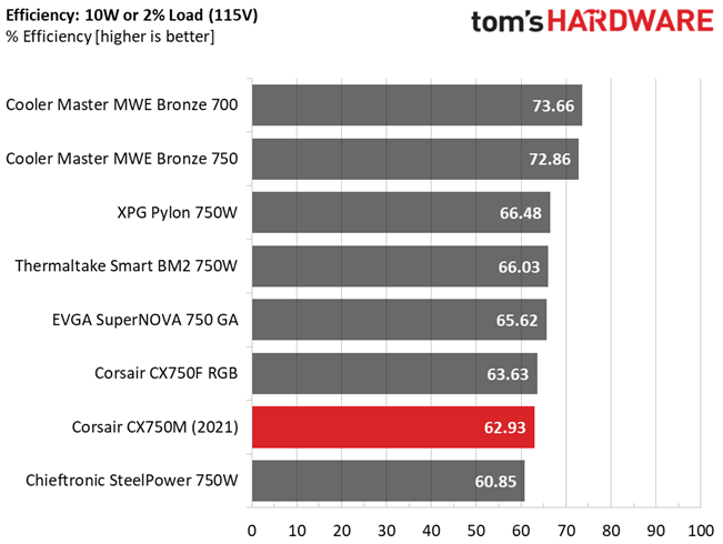 Corsair CX750M