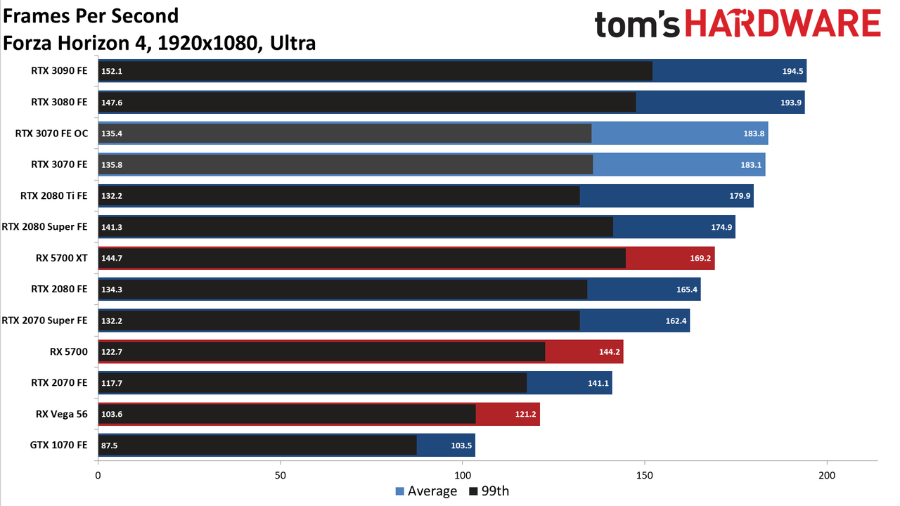 Nvidia GeForce RTX 3070 FE