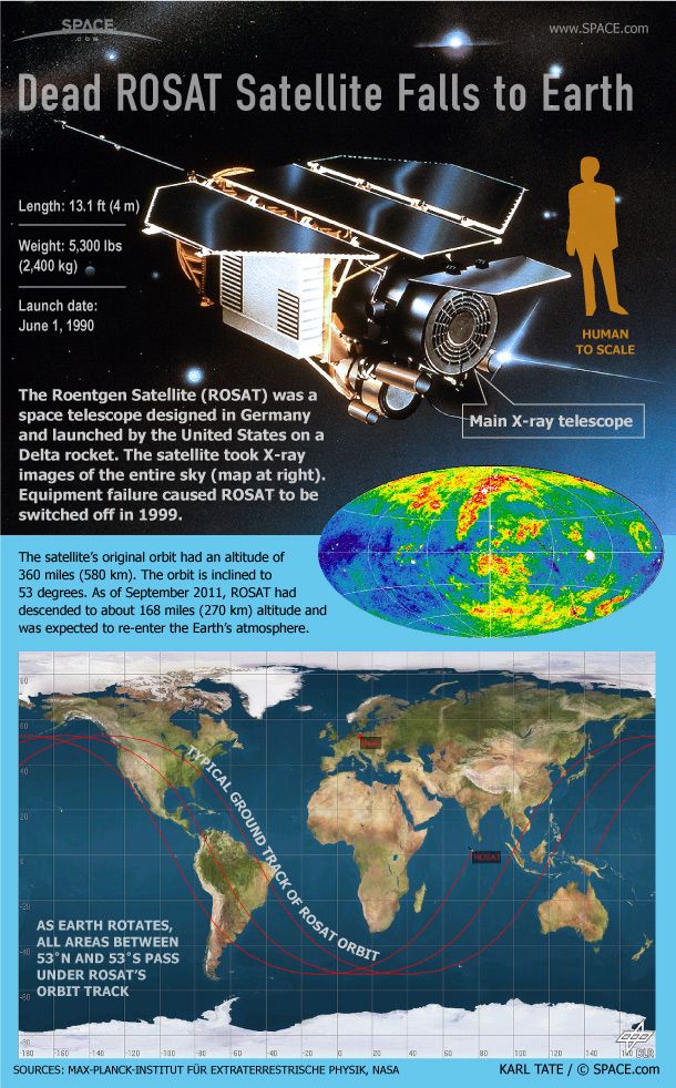 The Facts About Germany's Falling Satellite ROSAT (Infographic) | Space