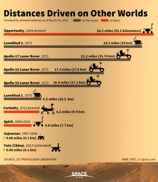 Distances Driven on Other Worlds Infographic Space