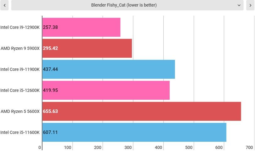 Intel Alder lake benchmarks, both intel core i9-12900K and i5-12600K included.