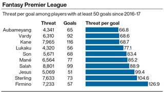 A graphic showing the most deadly strikers in the Premier League since Threat was introduced by the FPL