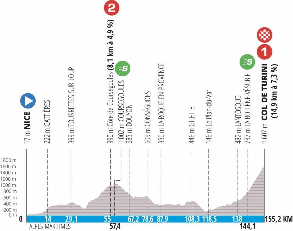 Profiles for stages of the 2022 Paris-Nice