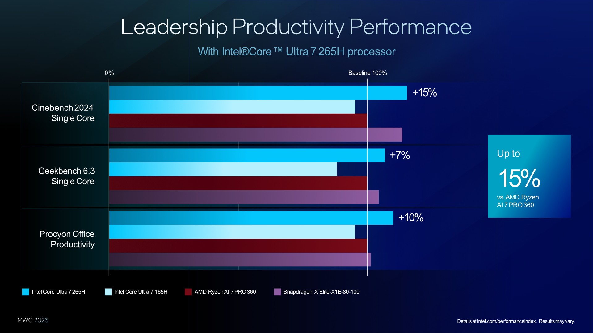 Intel Core Ultra Series 2 information from MWC 2025