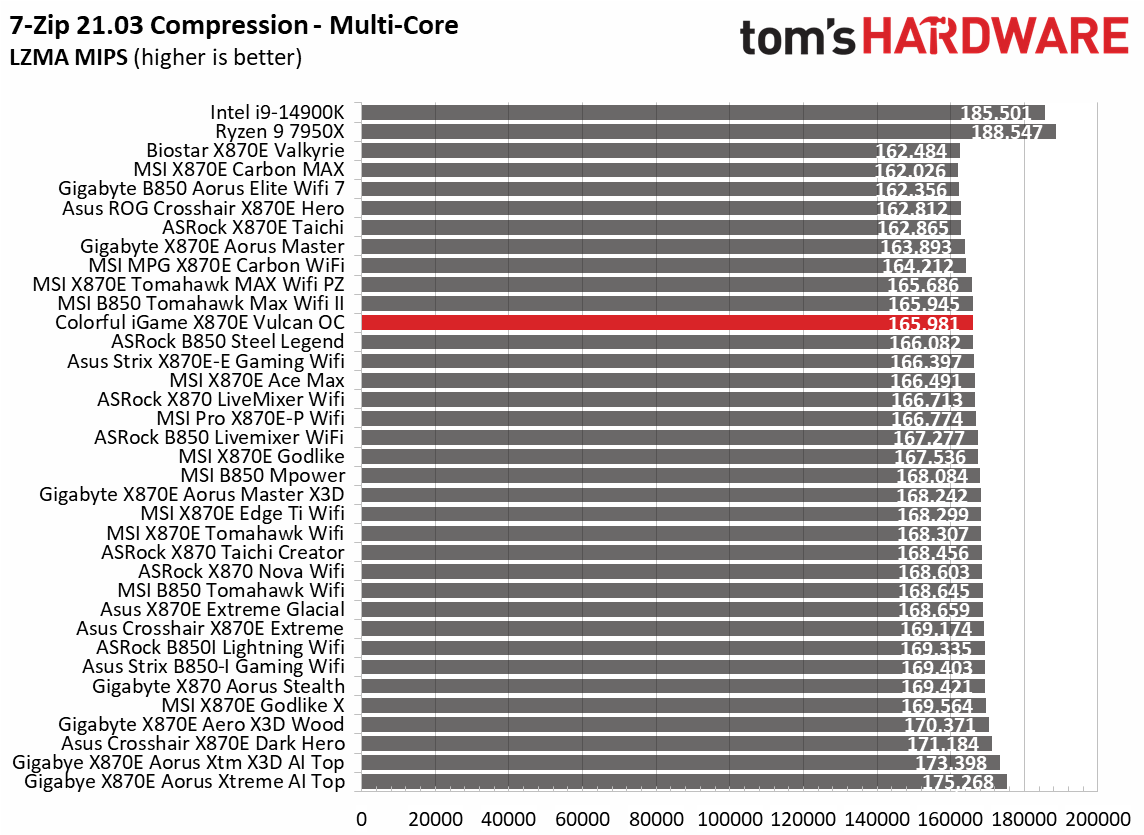 Colorful iGame X870E Vulcan OC - Synthetic benchmarks