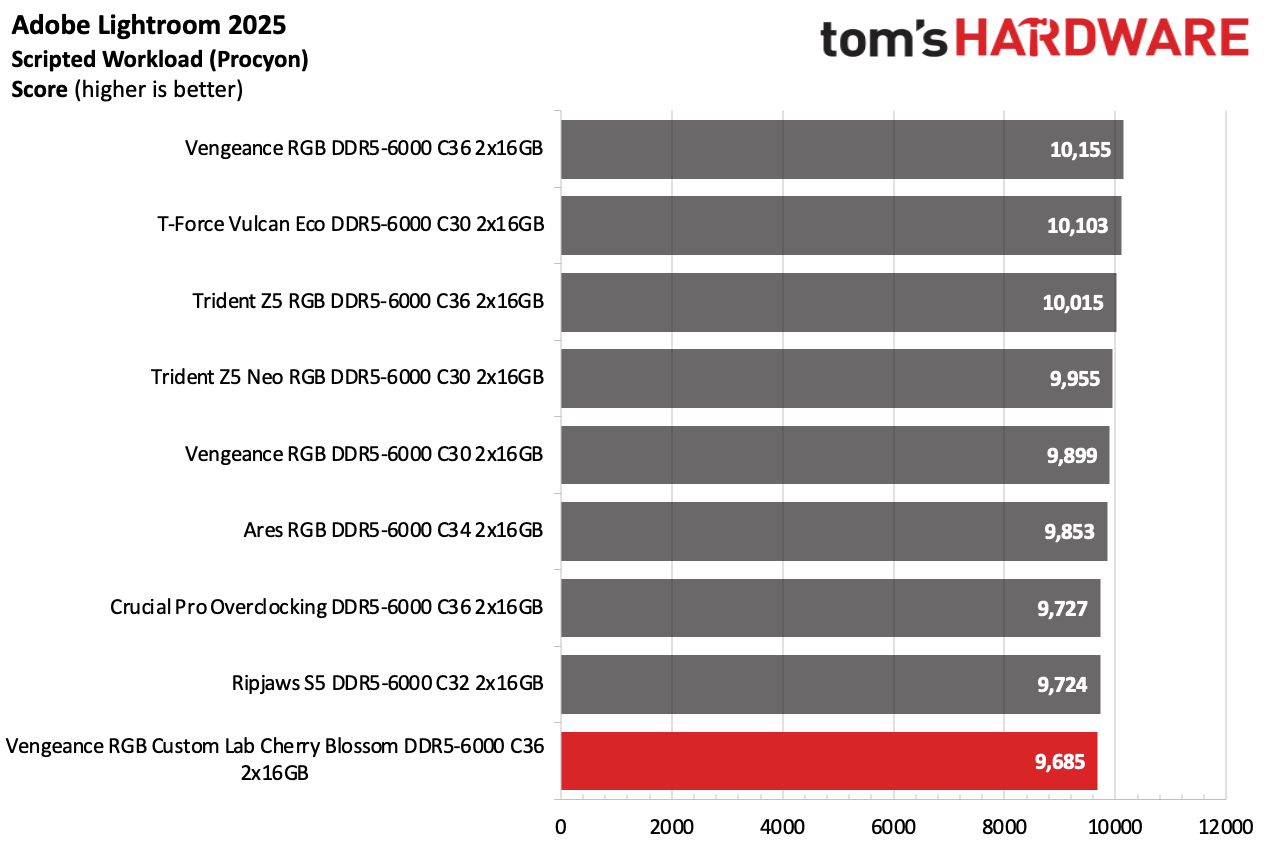 DDR5 Review