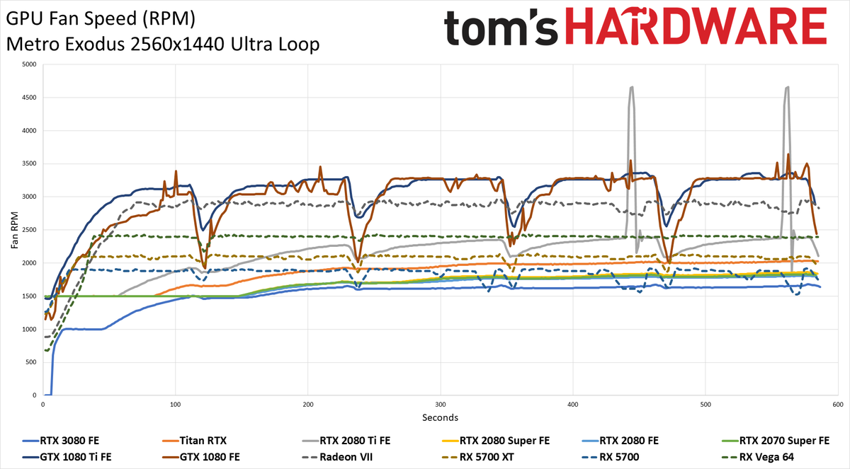 GeForce RTX 3080: Fan Speeds