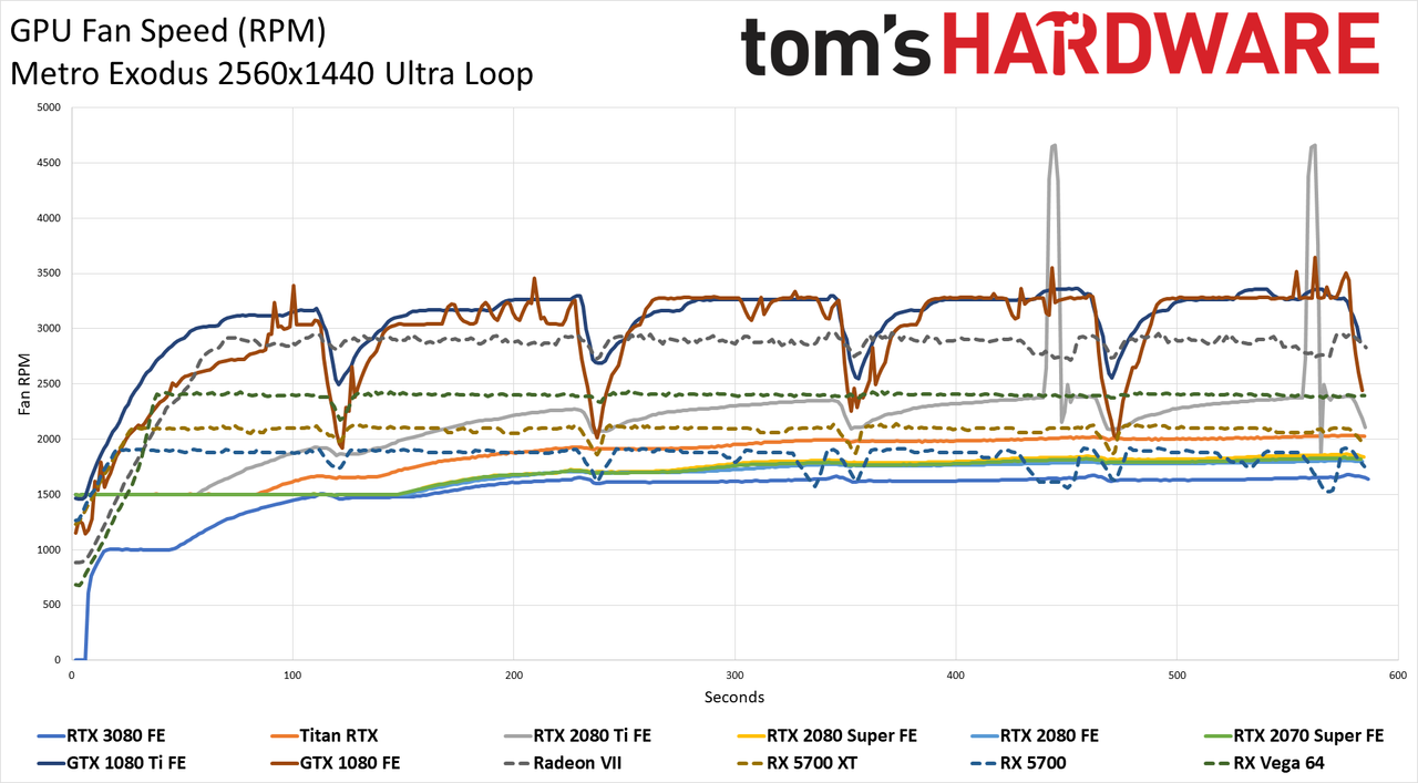 GeForce RTX 3080: Fan Speeds