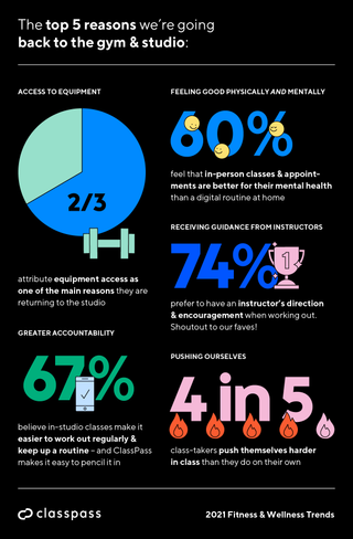 Gyms reopening: Classpass infographic