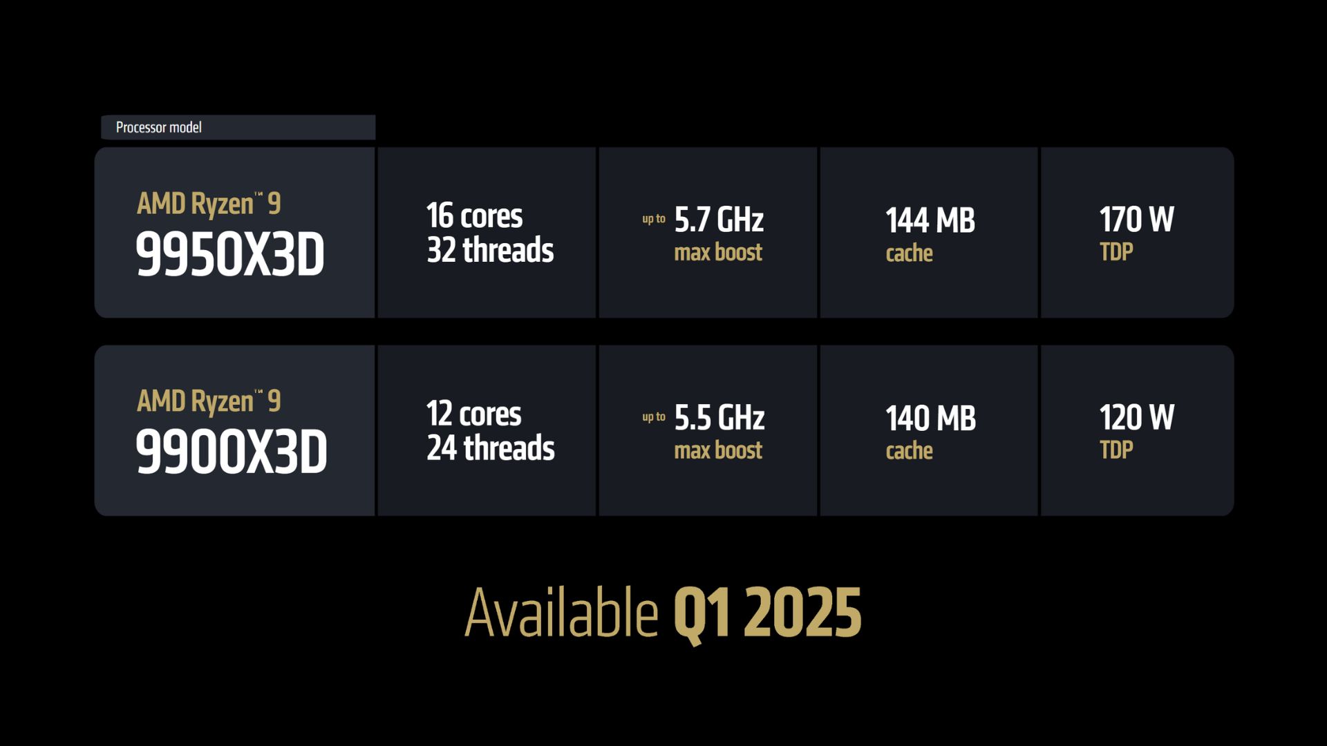 Comparación de las especificaciones de AMD Ryzen 9 9950X3D y 9900X3D