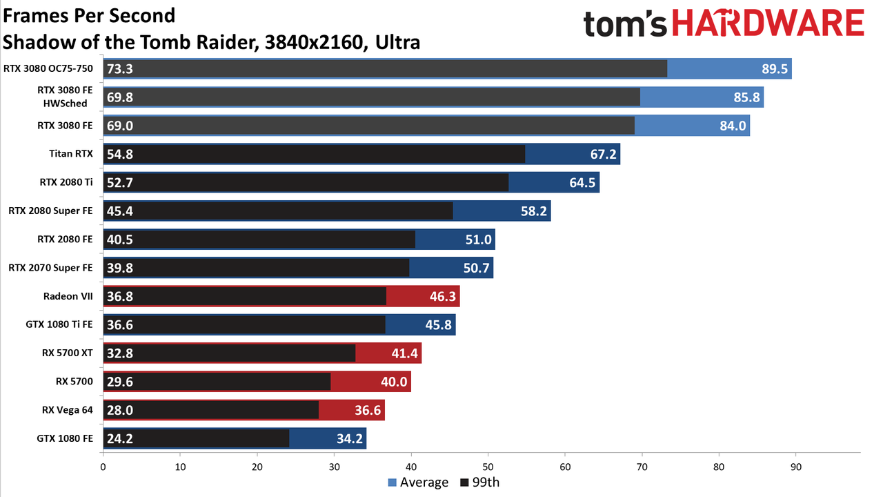 Shadow of the Tomb Raider GeForce RTX 3080