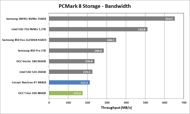 11 OCZ Trion 100 480GB PCMark8 Storage Bandwidth