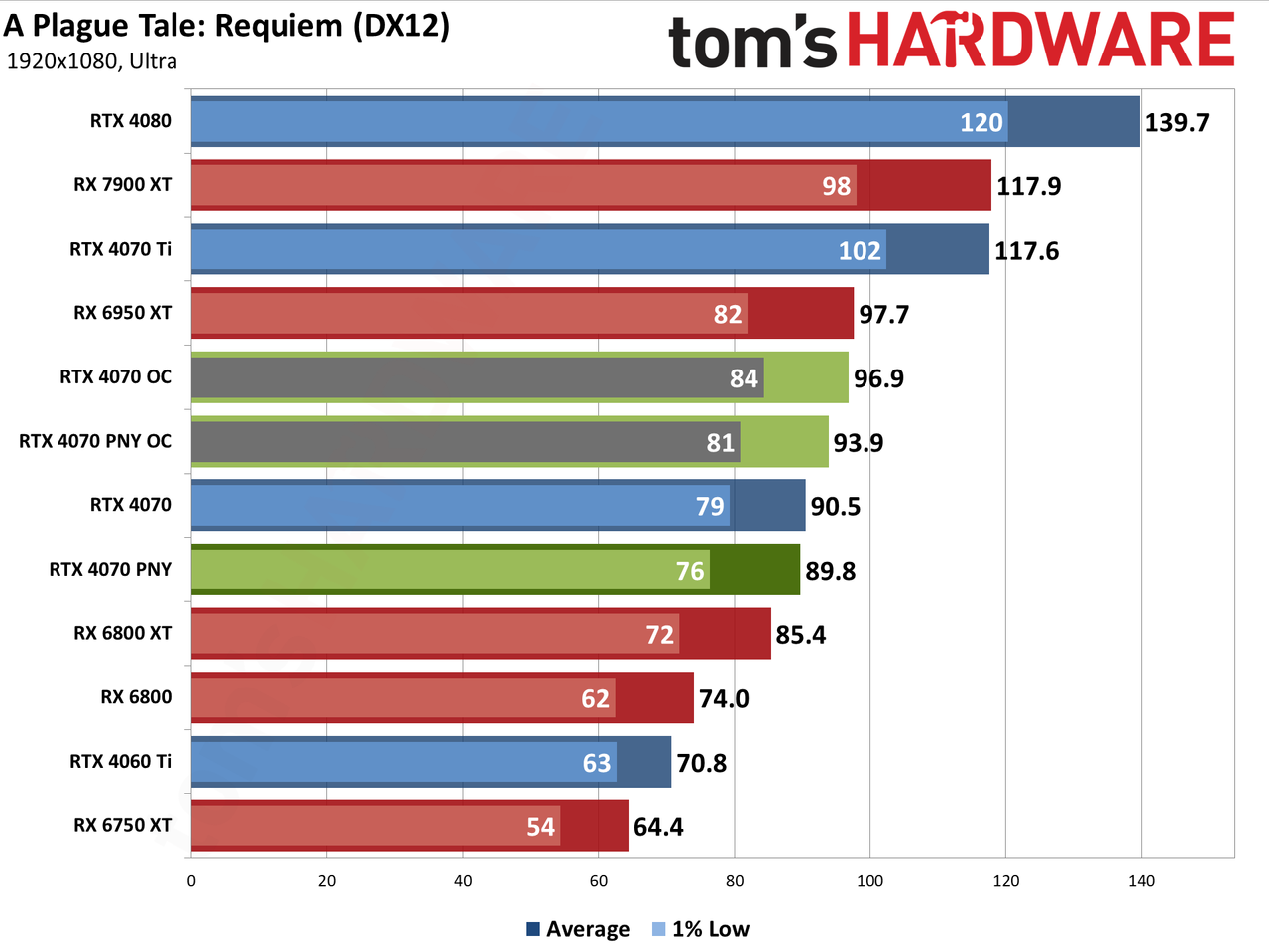 PNY RTX 4070 1080p performance charts