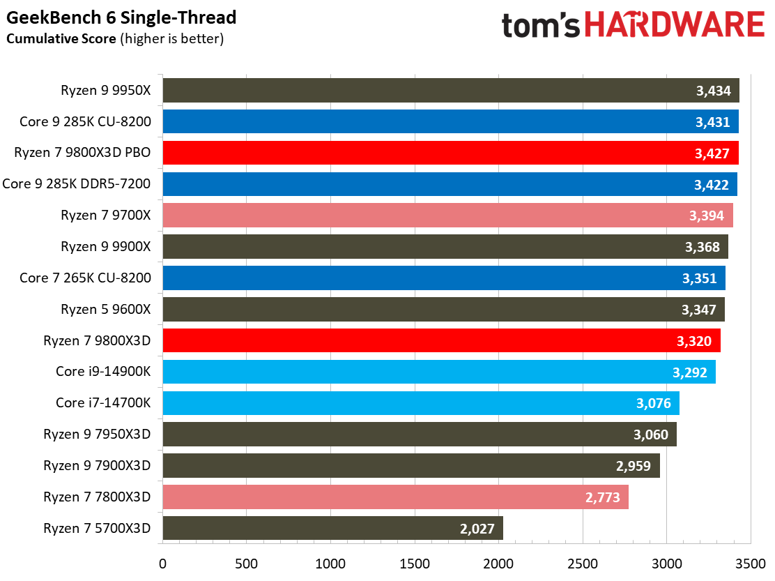 AMD Ryzen 7 9800X3D