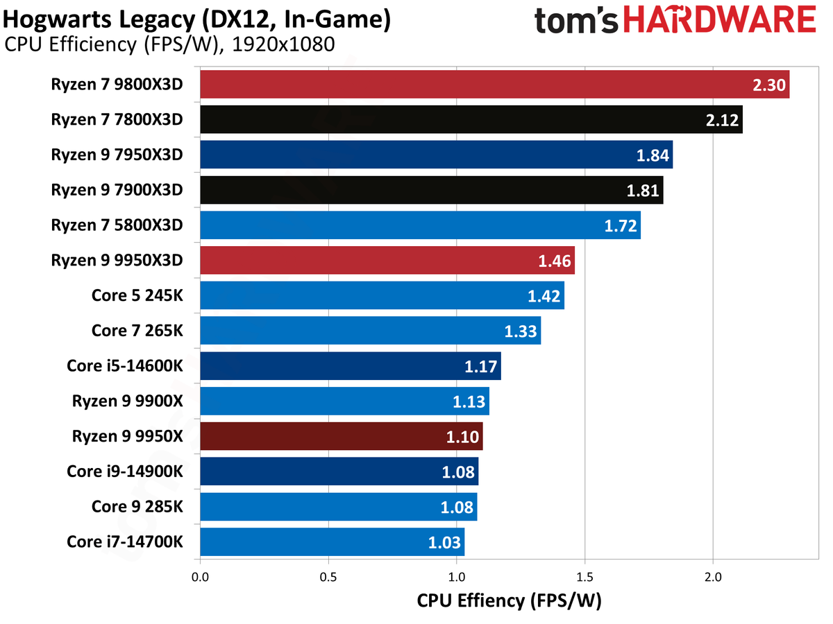 AMD Ryzen 9 9950X3D