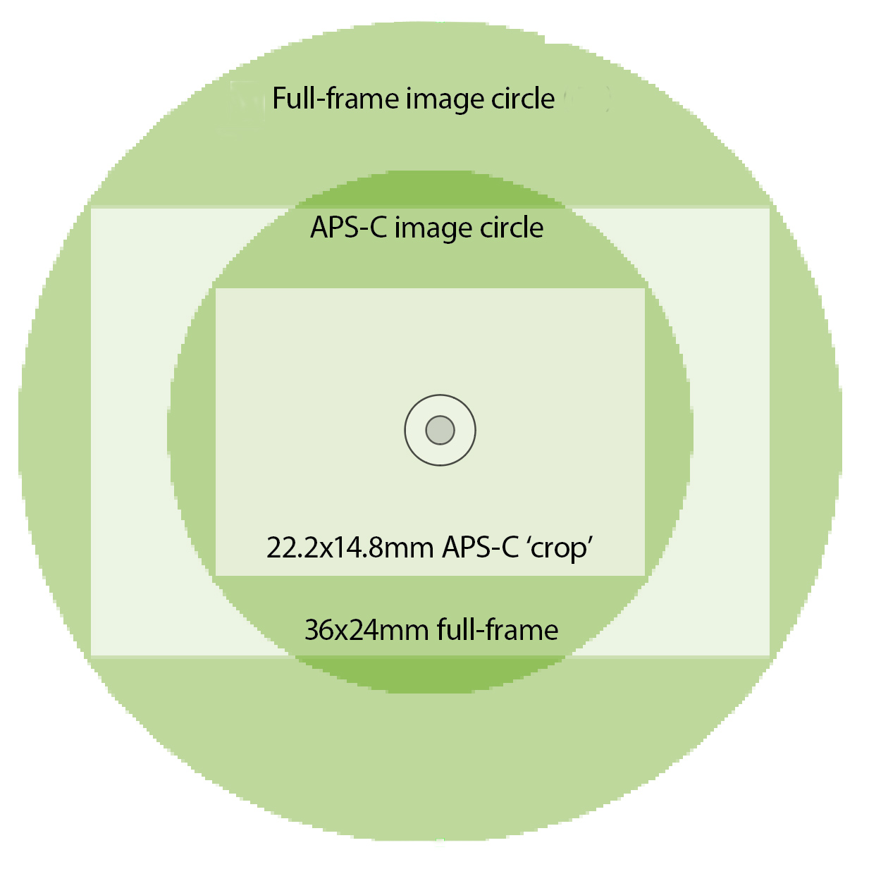 Diagram showing relative sizes of full-frame and APS-S sensors, and their imaging circles