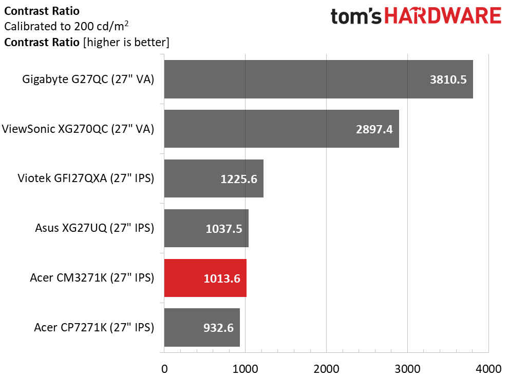 Acer ConceptD CM3271K