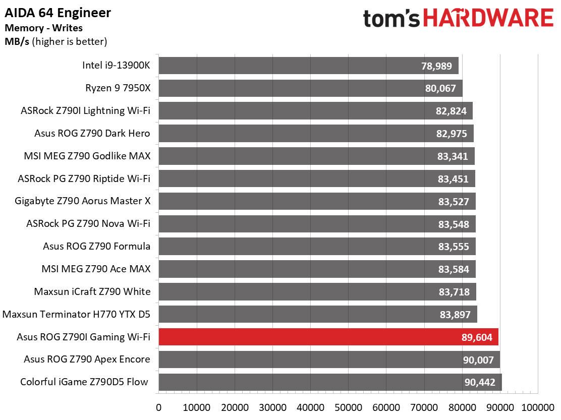 Asus ROG Strix Z790-I Gaming Wi-Fi