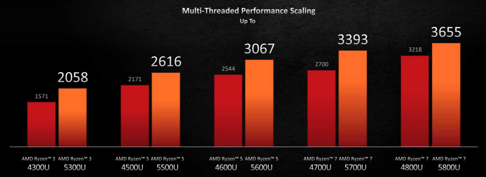 Ryzen 3 mobile