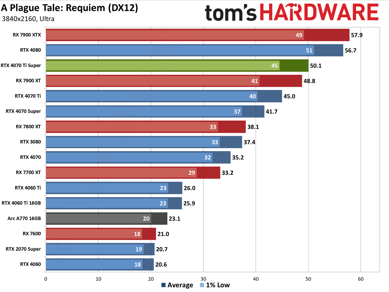 Nvidia GeForce RTX 4070 Ti Super performance charts