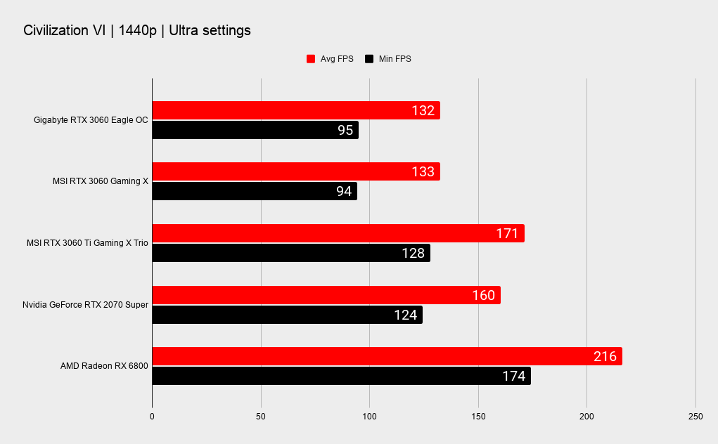 Gigabyte RTX 3060 Eagle benchmarking graphs