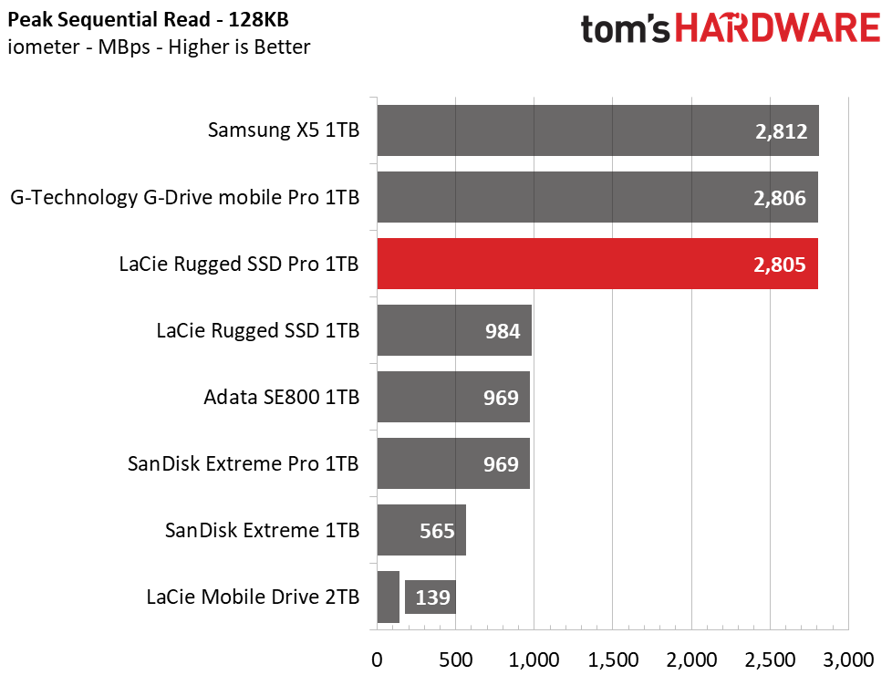 LaCie Rugged SSD Pro