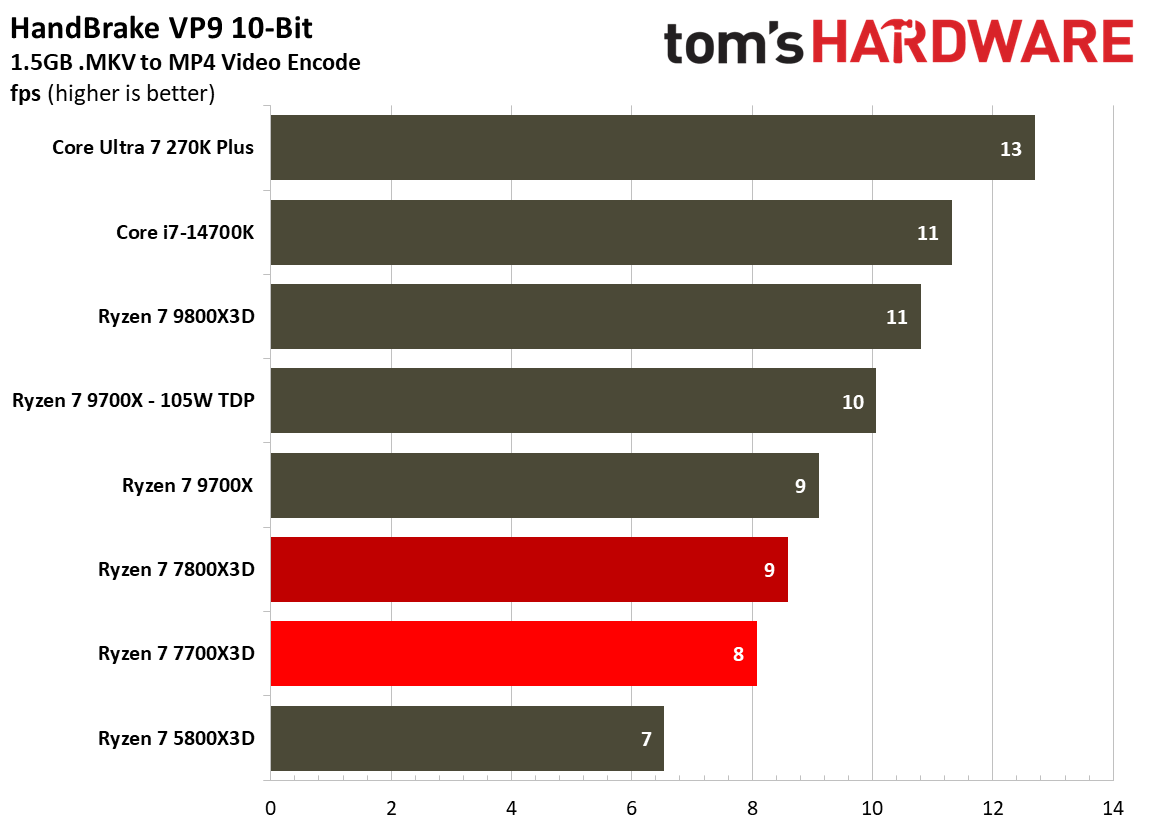Multithreaded performance for Ryzen 7 7700X3D.