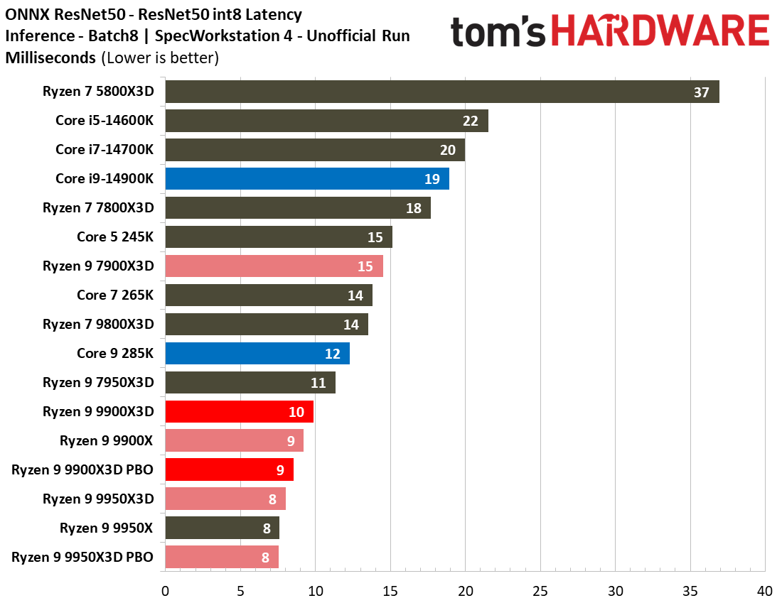 Ryzen 9 9900X3D Review