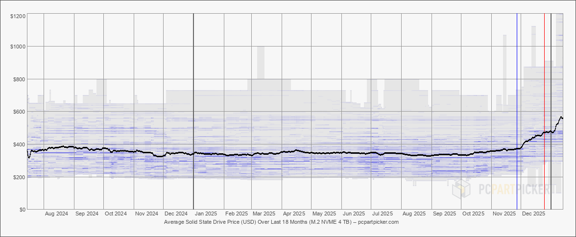 4 TB NVMe pricing trends