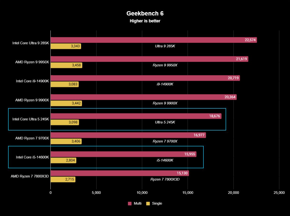 Intel Core Ultra 5 245K benchmark results graph