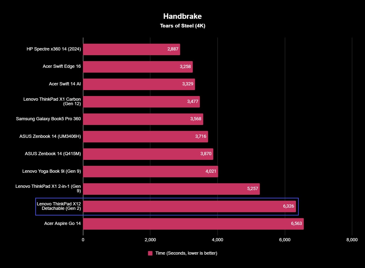 The Lenovo ThinkPad X12 Detachable (Gen 2)'s HandBrake benchmark results with a time of 6,326 seconds.