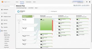 Google analytics: behaviour flow