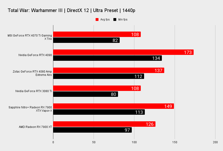 MSI GeForce RTX 4070 TI Gaming X Trio benchmarks