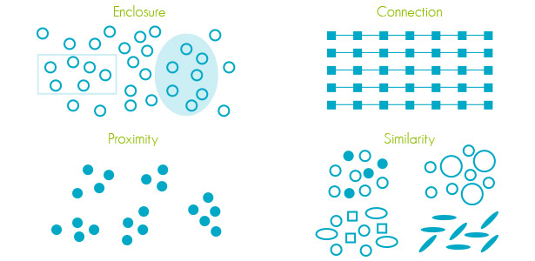 Figure 5. The Gestalt laws of perception relating to grouping, from Stephen Few’s Information Dashboard Design