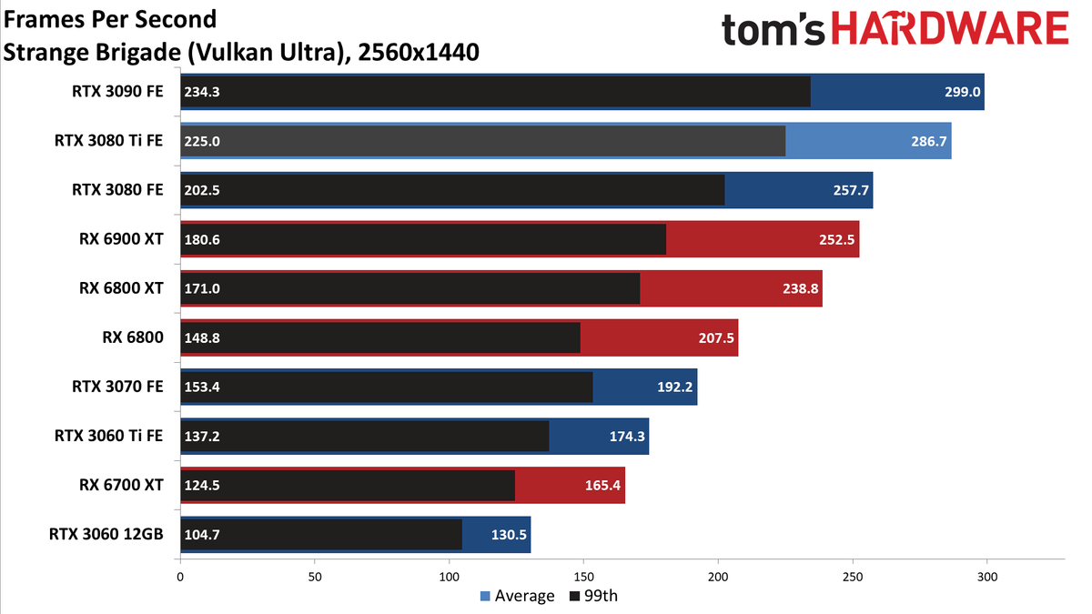 GeForce RTX 3080 Ti 1440p standard gaming charts