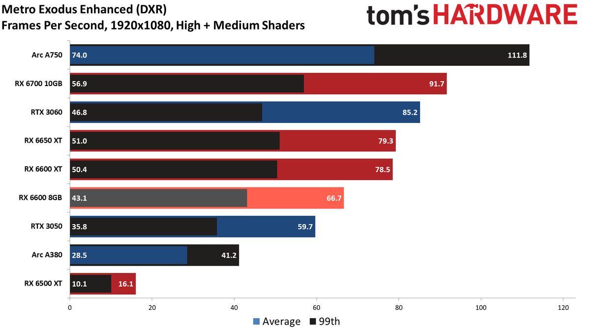 Radeon RX 6600 8GB performance charts