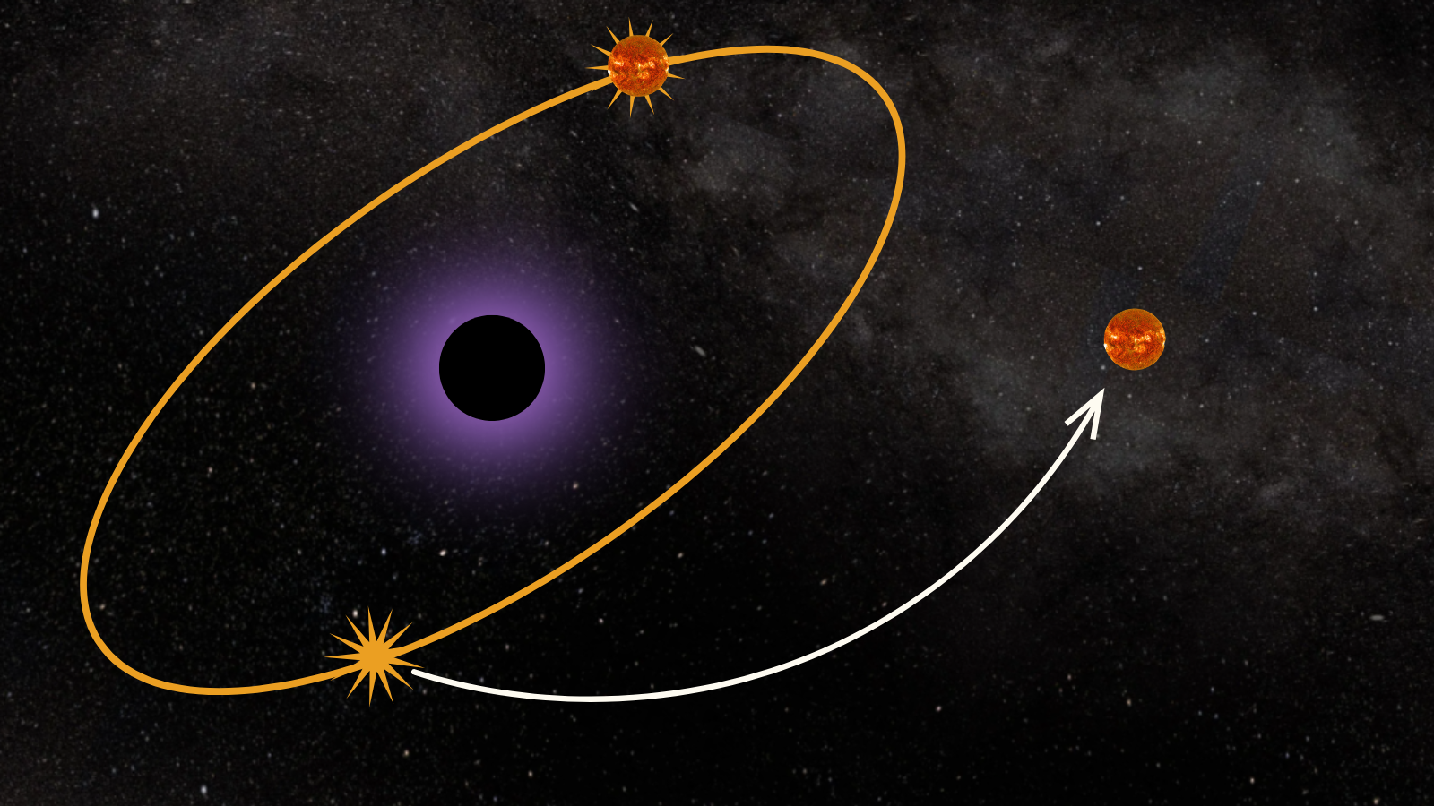 An orange elliptical circle with a black circle at its center