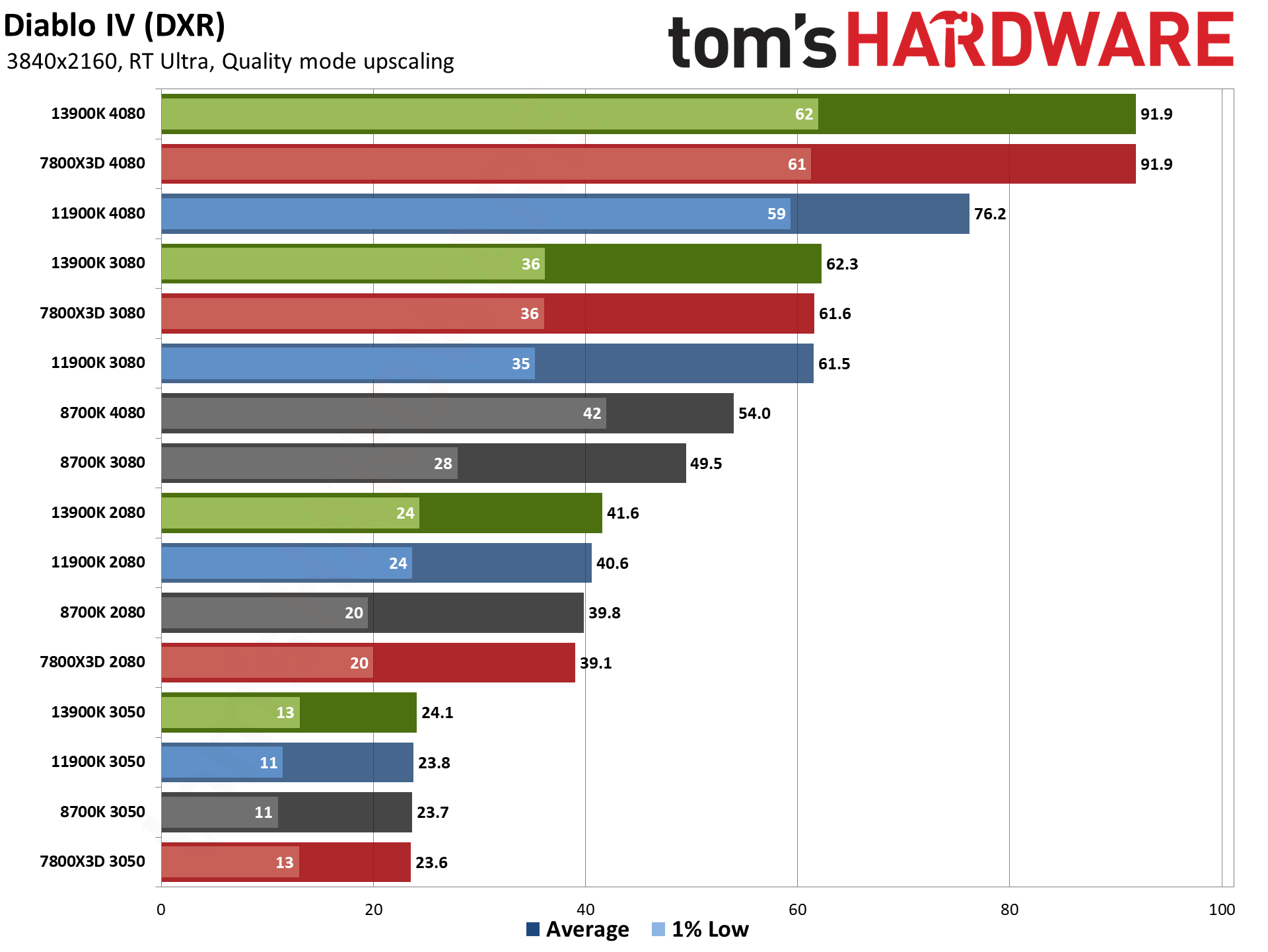 CPU versus GPU upgrades: Performance charts