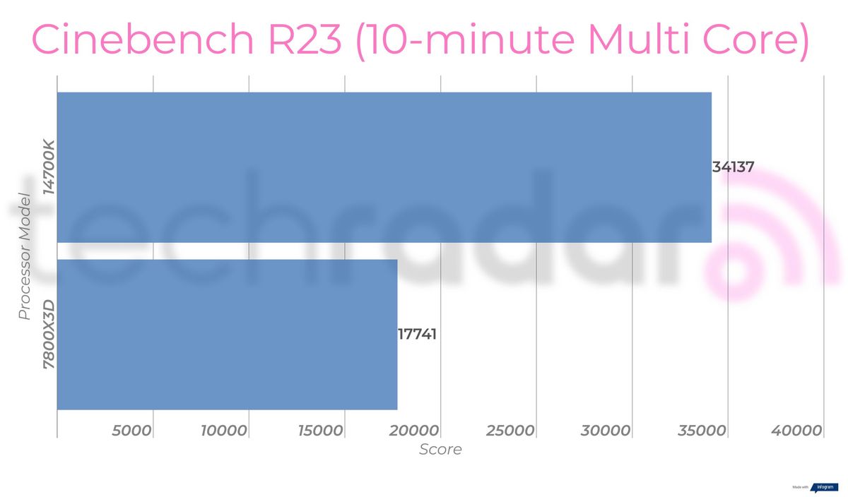 Benchmark results comparing the Intel 14700K vs 7800X3D from AMD