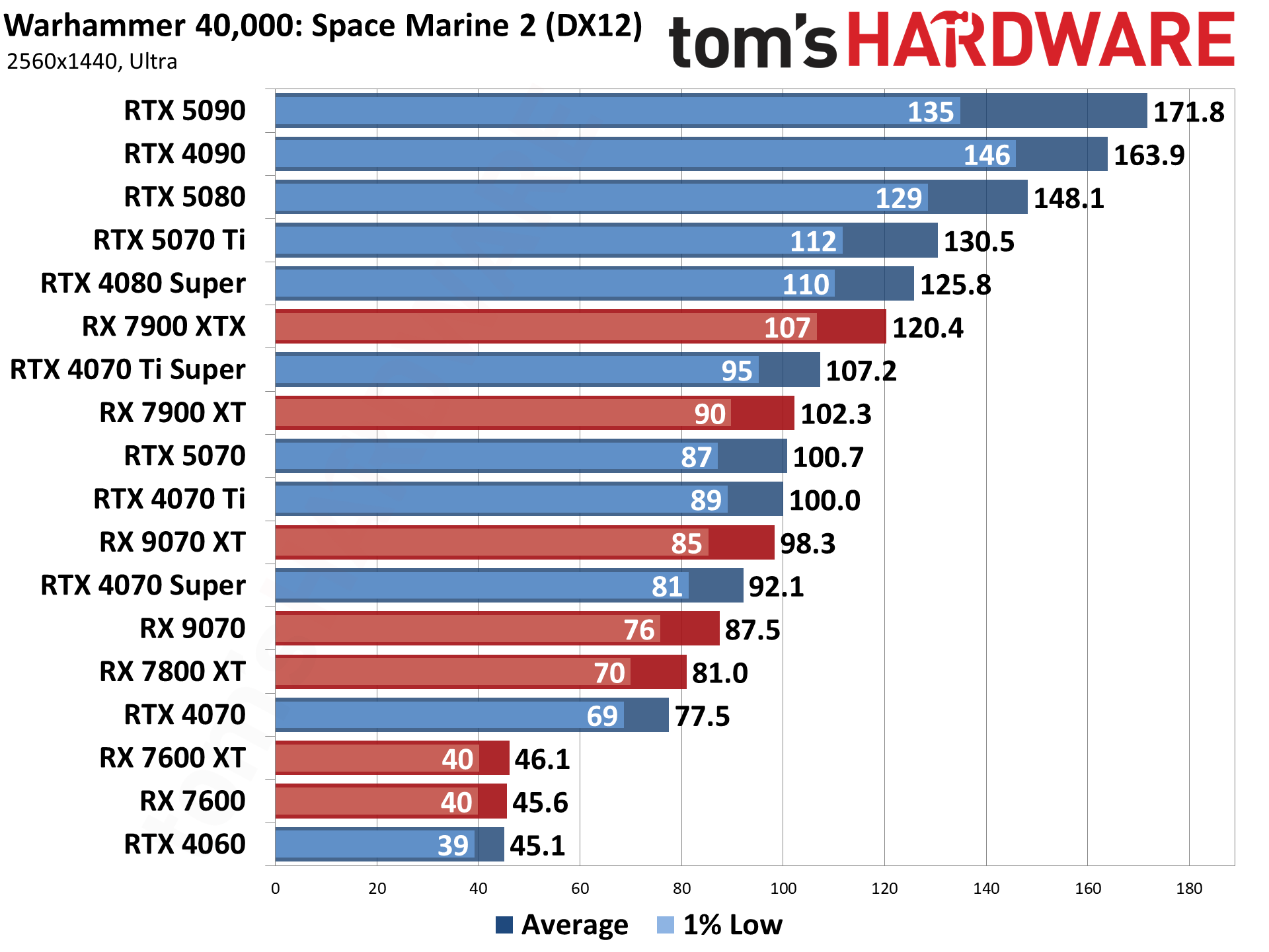 GPU Benchmarks Hierarchy 2025 - Graphics Card Rankings | Tom's Hardware