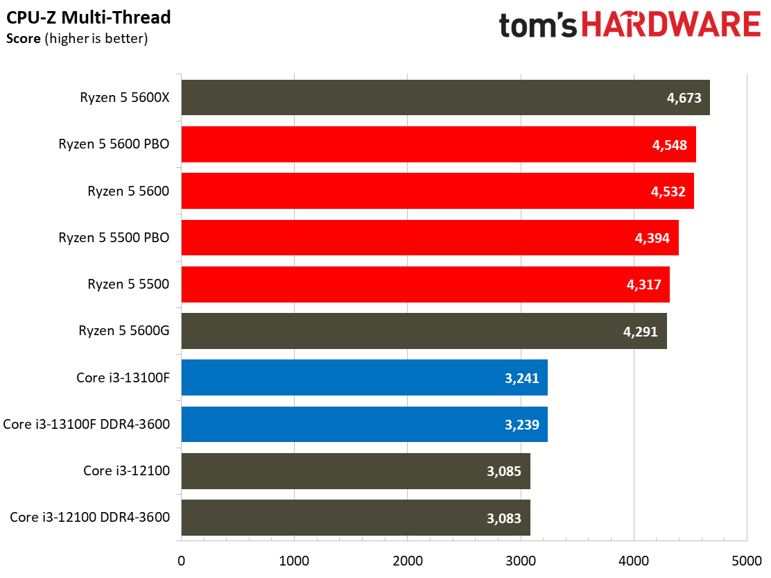 Core i3-13100F Core i3-13100