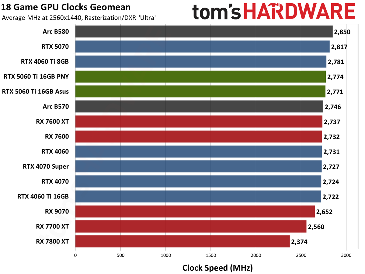 Nvidia GeForce RTX 5060 Ti 16GB performance charts