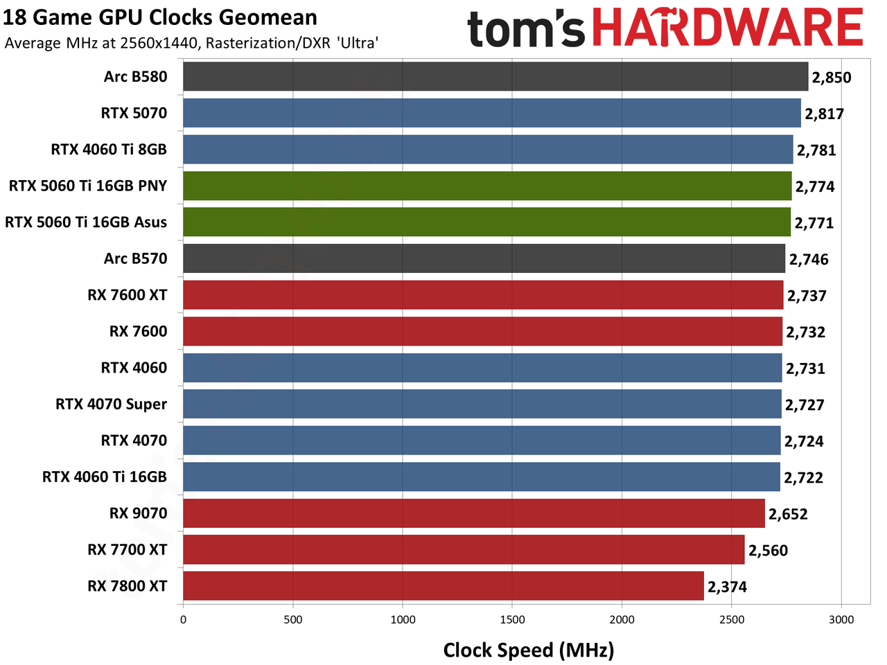 Nvidia GeForce RTX 5060 Ti 16GB performance charts
