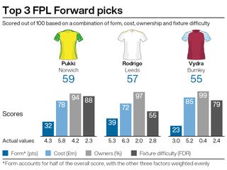 A graphic showing three potential FPL picks ahead of GW12