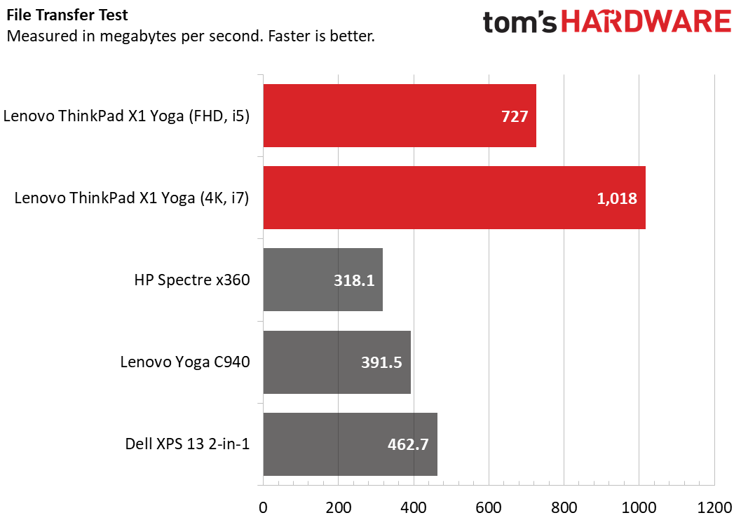 Lenovo ThinkPad X1 Yoga (Gen 5)