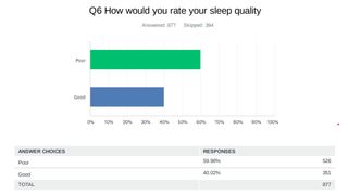 A bar chart showing the responses to the question 'how would you rate your sleep quality' with 60% of the responses selecting 'poor'.