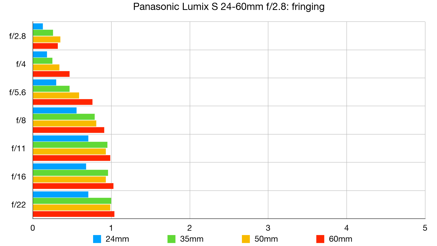 Panasonic Lumix S 24-60mm f/2.8 lab graph
