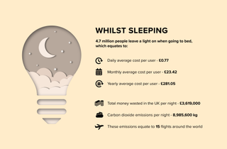 Infographic on the amount of money/energy being wasted through lights being left on