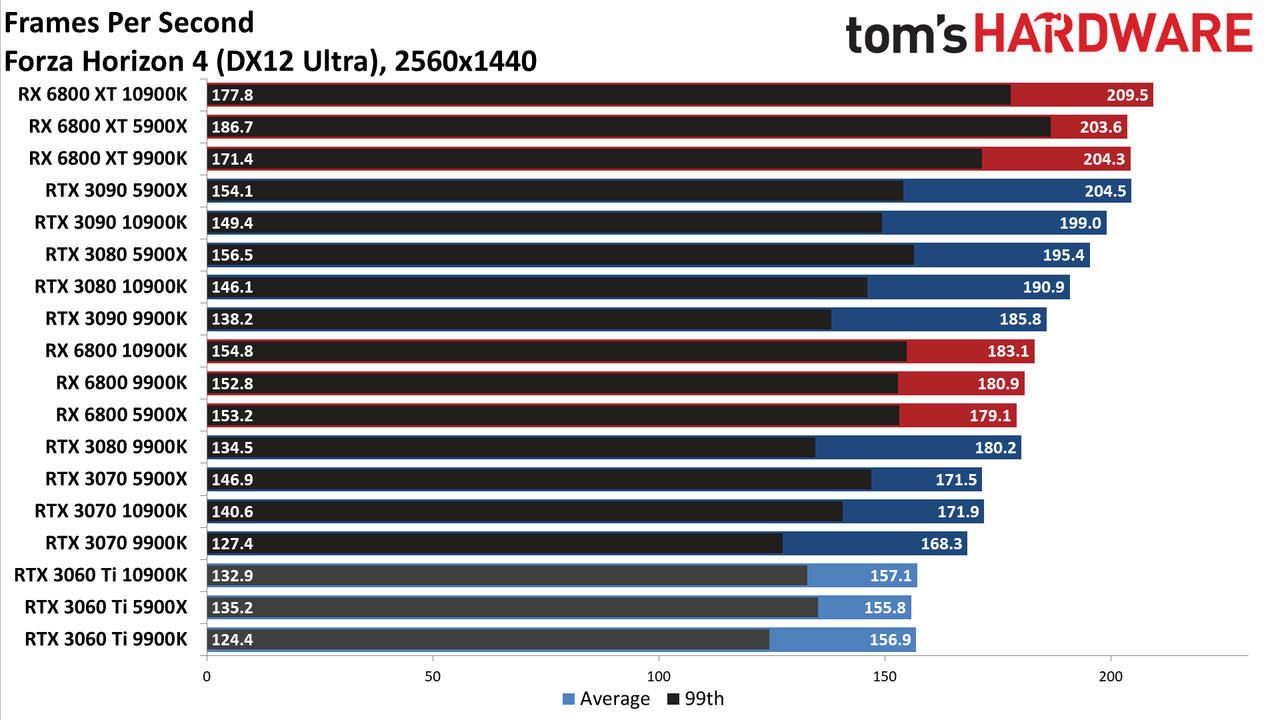 Nvidia GeForce RTX 3060 Ti FE